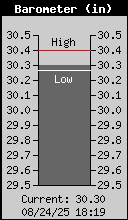 Current Barometer