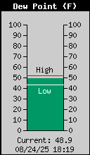 Current Outside Dewpoint