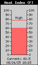 Current Heat Index