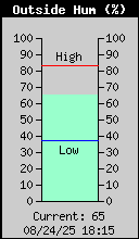 Humidity