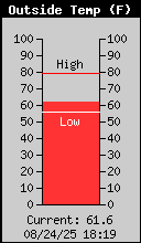 Current Temperature