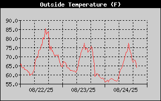 Temperature History