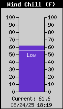 Current Wind Chill